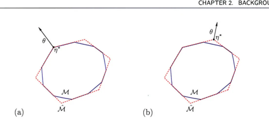 Figure  2.12.  Notional  illustration  of  LP  relaxation  of  MAP  estimation.  The  marginal  polytope M(g)  (the  solid  blue  polygon)  is  contained  within  the  pseudo-marginal  polytope  M(P)  (the dashed red  polygon)