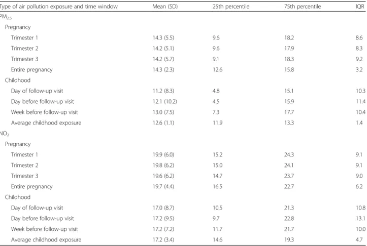 Table 2 summarizes the PM 2.5 and NO 2 exposure char- char-acteristics of the study population during pregnancy and early childhood