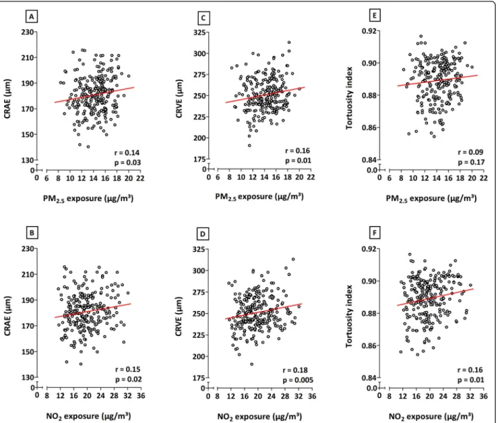 Fig. 1 Correlations between exposure to either PM 2.5 (first row) or NO 2 (second row) during the entire pregnancy and CRAE (a, b), CRVE (c, d), and tortuosity index (e, f)