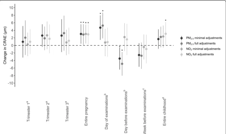 Fig. 2 Associations between CRAE and PM 2.5 or NO 2 exposure during pregnancy or during childhood