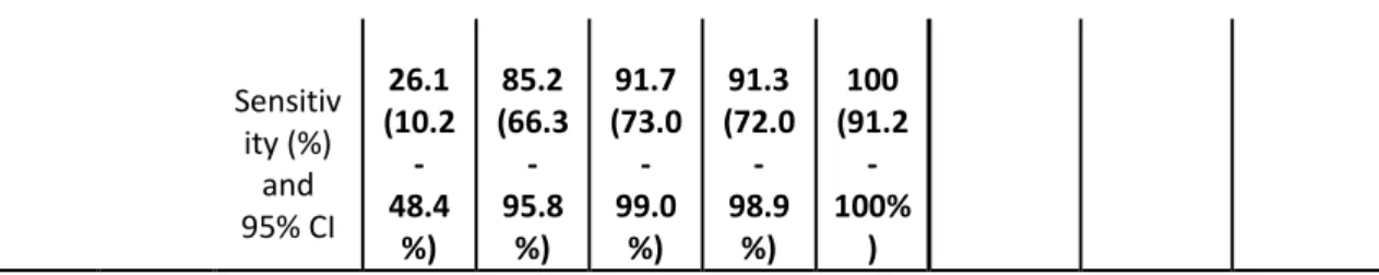 Figure 1: ROC curve analysis of three anti-SARS-CoV-2 immunoassays at more  than 2 weeks after the symptom onset (n=87)