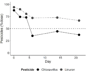 Figure 1. Concentration of linuron and chlorpyrifos in systems on sample 1h and day 2, 4, 6, 625 