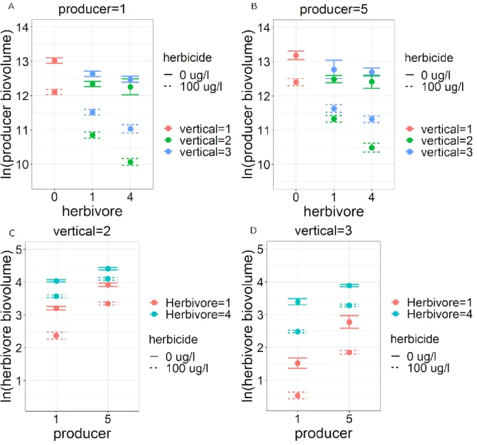 Figure  3.  The  interactive  effects  of  horizontal  (producers  and  herbivores)  and  vertical 645 