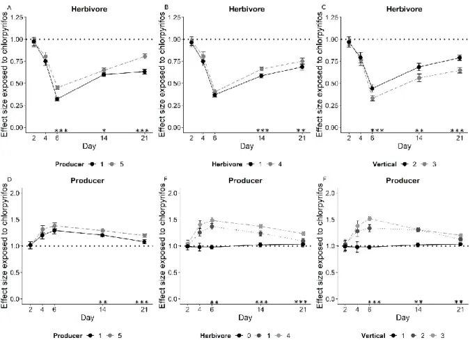 Figure  5.  The  effects  of  horizontal  composition  of  producer  and  herbivore,  and  vertical 663 