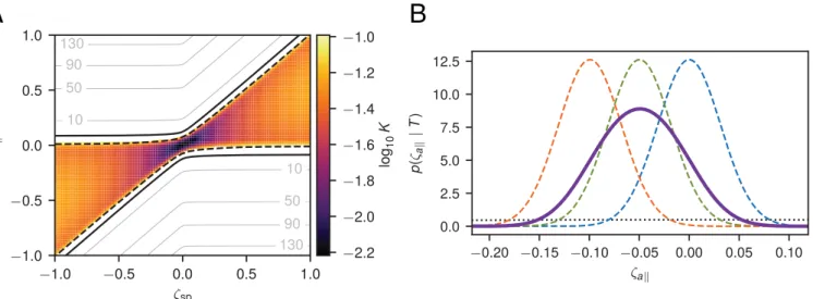 Figure 1: A ) Marginalized Bayes factor K M for the presence of forces in a 2D system as a function of the signal-to-noise ratios ζ sp and ζ t k (see text)