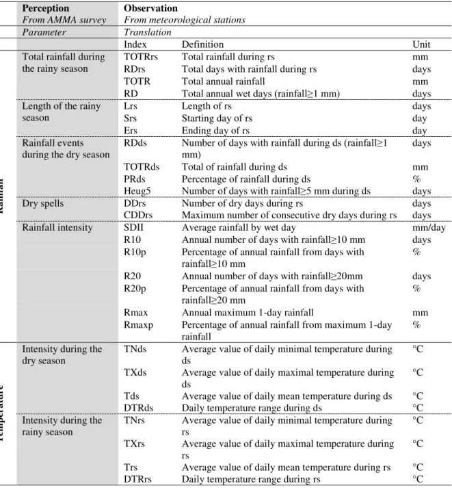 Table 1. Definition and unit of rainfall and temperature indices reflecting questions of climate change  perception in the AMMA survey (rs: rainy season, ds: dry season) 