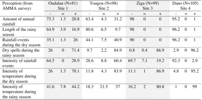 Table 2. Perceptions of change in rainfall and temperature by surveyed sites (- decrease, = stability, + increase, 