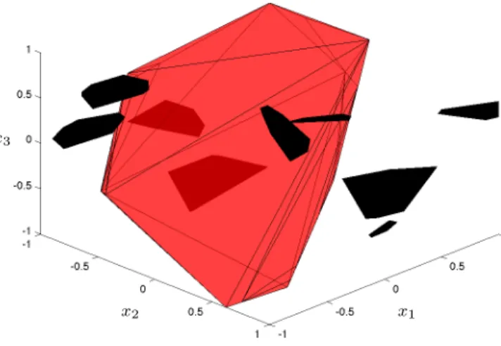 Figure 2-6: An example of the output of the algorithm in 4-dimensional space. We gener- gener-ated 4-dimensional obstacles consisting of uniformly random points centered on uniformly randomly chosen locations in [−1, 1] 4 