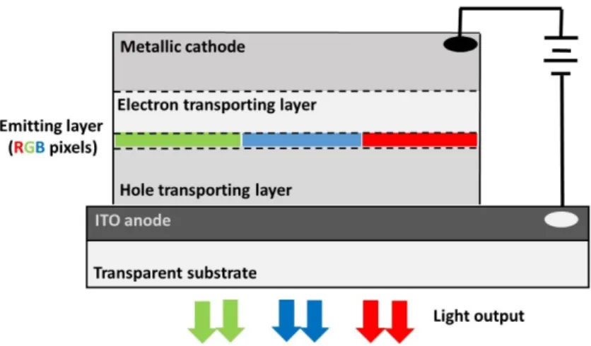 Figure 1. Sketch of the multi-layer architecture of a modern organic light-emitting diode (OLED)  including a metallic cathode, a layer favoring the electron transport (thus blocking the hole transport),  the emitting layer, a layer favoring the hole trans
