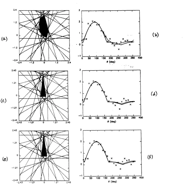 Figure  4:  Examples  of (a,b)  NUA,  (c,d)  BNGON,  and  (ef) BNGONROT  for  the  standard  triangle  in object  space and  support  function  space,  for  M  =  24  uniformly-spaced  noisy  (o  =  0.25)  measurements