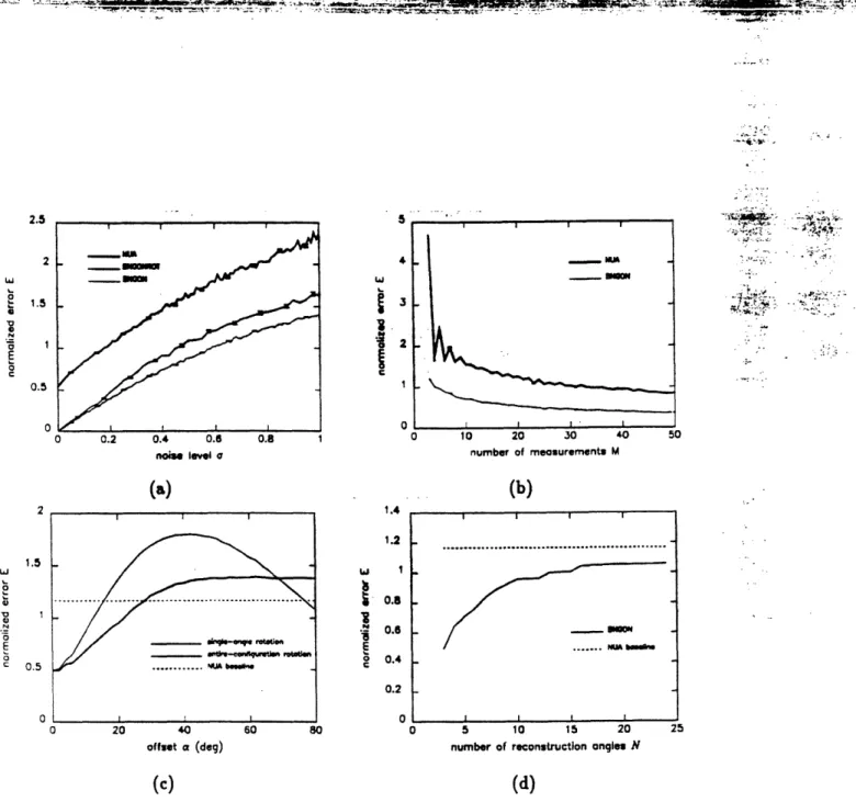 Figure  5:  Performance  of estimators  using  the  standard  triangle:  (a)  E  vs.  o  for  NUA,  BNGON,  and  BNGONROT;