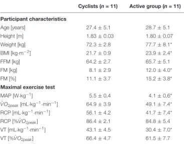 TABLE 1 | Participant physical characteristics and aerobic fitness parameters.