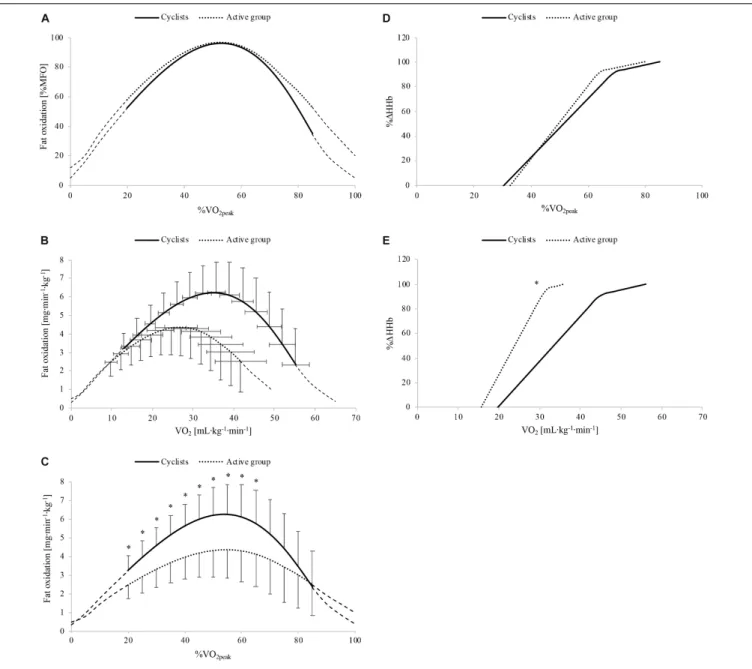 FIGURE 2 | Whole-body fat oxidation kinetics in relative (A) and absolute (B,C) values and muscle deoxygenation kinetics as a function of relative (D) and absolute (E) exercise intensity in cyclists (black line) and active people (black dots)