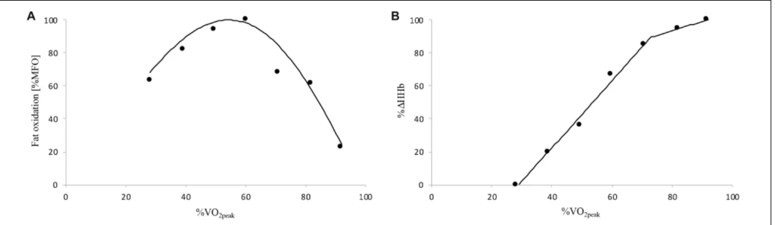 FIGURE 4 | Example of the whole-body fat oxidation (A) and muscle deoxygenation (B) kinetics of a cyclist participant determined during the submaximal incremental test