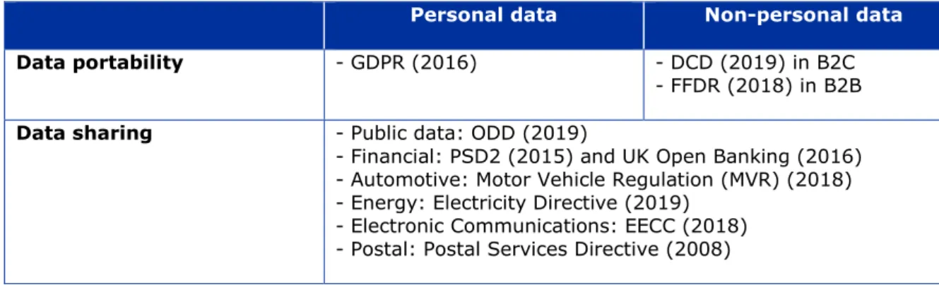 Table 1: EU legal framework for data portability and sharing 