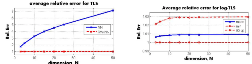Figure 1. RW-NN for plain TLS: (a) relative error in Frobenius norm for NN and full RW-NN (avg