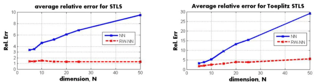 Figure 2. Relative error in Frobenius norm for NN and RW-NN (avg. over 100 trials). The SVD solution is infeasible, providing a lower bound 1 on the error