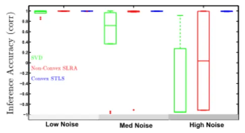 Figure 3. Comparison of convex STLS (RW-NN) with non- non-convex SLRA and SVD on problems with large outliers
