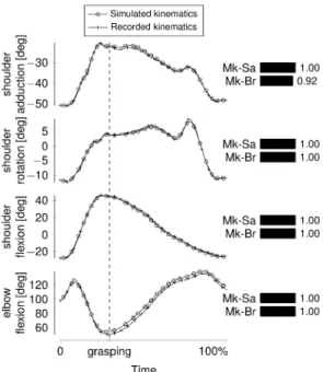 Fig. 3. Averaged and normalized EMG envelopes, compared to com- com-puted muscle activity for Mk-Br