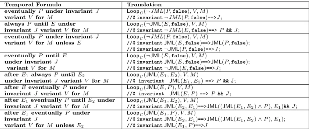 Figure 4: Translation of JTPL liveness patterns using the Loop C clause