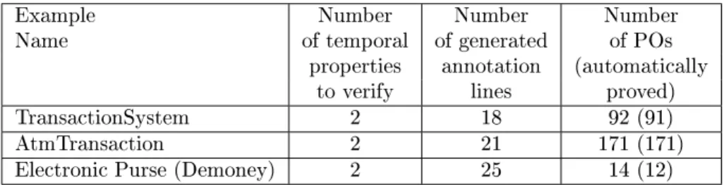 Table 1: Results for temporal properties verication