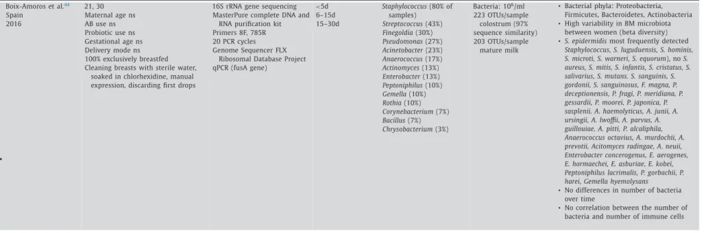 Table 1  (  continued  )  Boix-Amoros et al.  44 Spain  2016  21, 30  Maternal age ns AB use ns  Probiotic use ns  Gestational age ns  Delivery  mode ns  100% exclusively breastfed  Cleaning breasts with  sterile  water, 