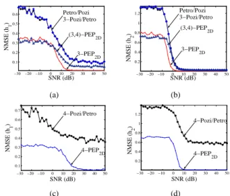 Fig. 1. NMSE as a function of the data length: (a) and (b) for an exponential distribution and (c) and (d) for a BPSK.