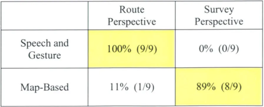 Table  1:  Correlation  between  perspective  and direction  method