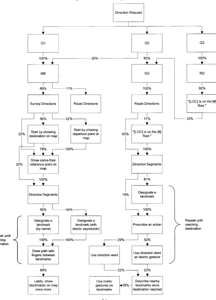 Figure 2:  Direction-Giving  Model Direction  Request Q1  Q2 100%  20%  80% MB  SG 89%  11%  100%