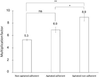 Figure 5.  Growth advantage at the population level under axenic conditions. A. castellanii cells were allowed  to adhere and replicate for 24 h without agitation