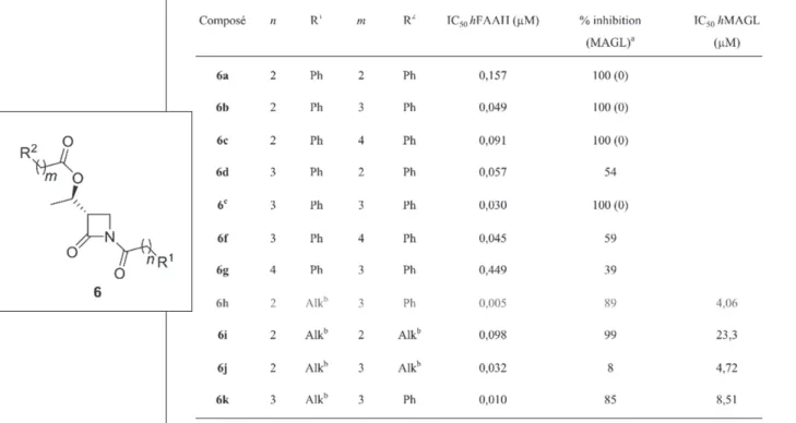 Tableau 2 : Capacité inhibitrice des dérivés d’azétidinone pour les FAAH et MAGL humanisées