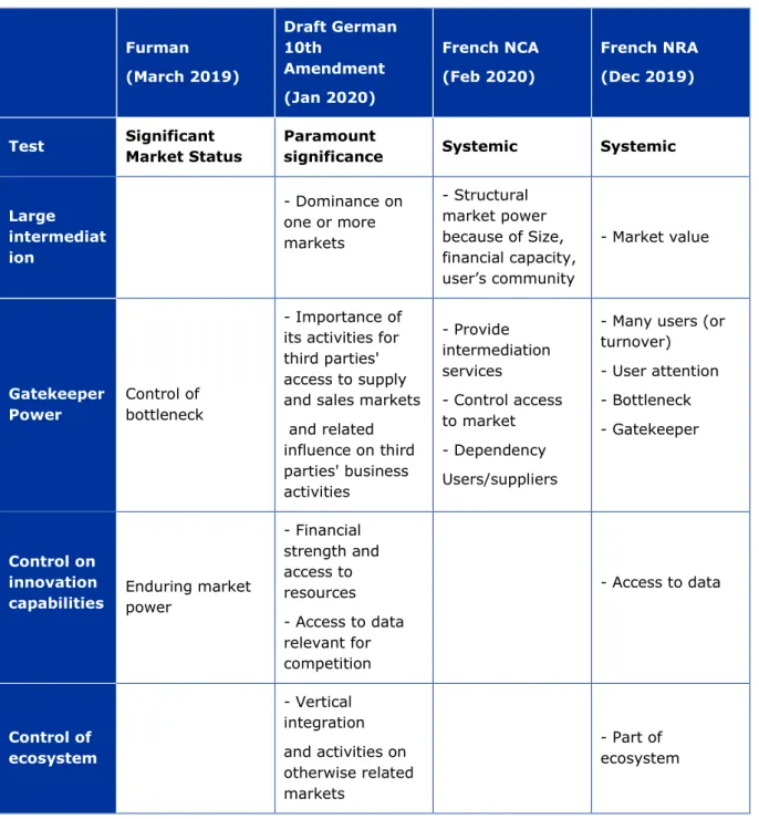 Table 1: Possible criteria to define the systemic digital platforms 