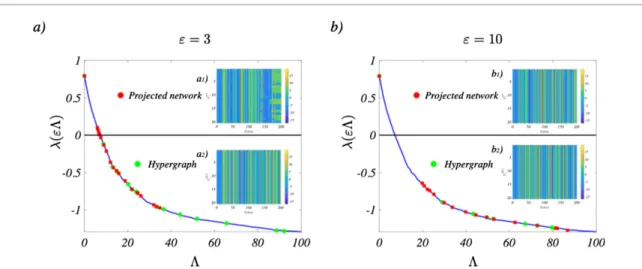 Figure 8. MSF and synchronisation for the Lorenz system I. We report the MSF for the Lorenz model for linear couplings, 1 → 1 (main panels) and two choices of the coupling strengths ε = 3 ((a) panel) and ε = 10 ((b) panel)