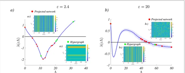 Figure 9. MSF and patterns for the Lorenz system II. We report the MSF for the Lorenz model using the linear couplings, 1 → 2 ((a) panel) and 3 → 3 ((b) panel)