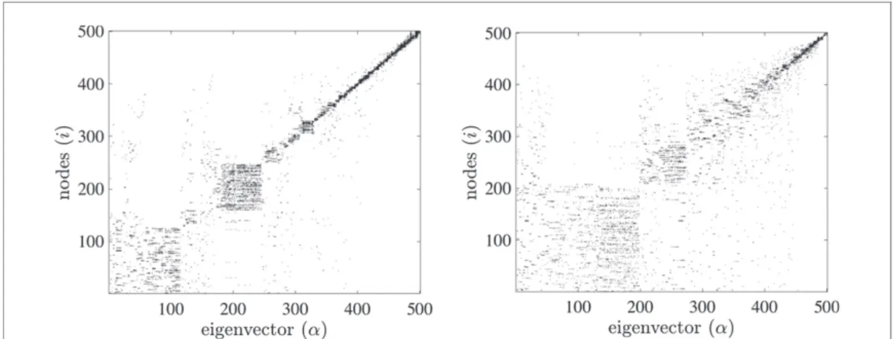 Figure 2. Laplacian eigenvectors. We report the absolute values of the components of the eigenvectors, φ  α , ordered for increasing eigenvalues and nodes degree (right panel) and nodes hyper degree (left panel)
