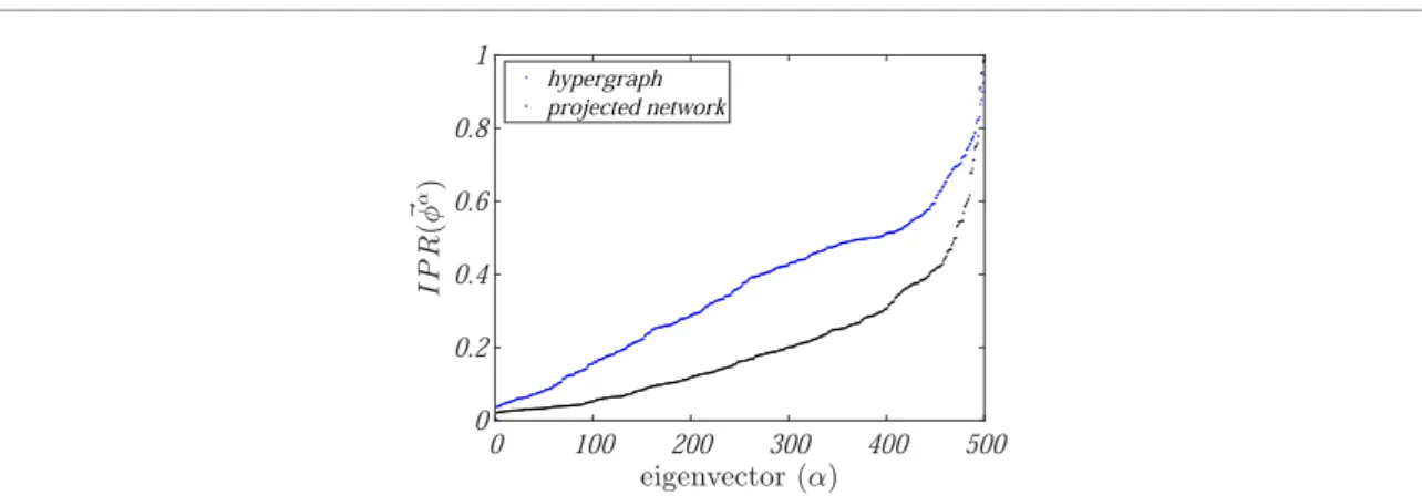 Figure 4. IPR. We report the IPR of the eigenvectors of the hypergraph (blue dots) and of the associated projected network (black dots) used in ﬁgure 2