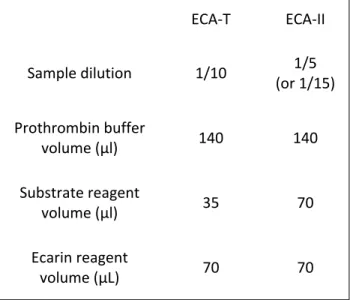 Table 1: Comparison of STA-R Evolution protocol for ECA-T and ECA-II chromogenic ecarin methods