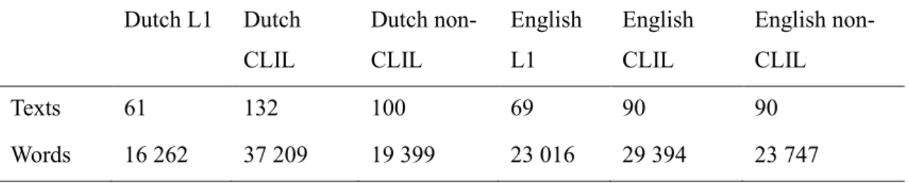 Table 2. Number of texts and number of words collected   Dutch L1  Dutch  CLIL  Dutch non-CLIL  English L1  English CLIL  English non-CLIL  Texts  61  132  100  69  90  90  Words  16 262  37 209  19 399  23 016  29 394  23 747 