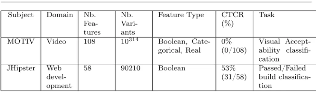 Table 1: Case studies’ characteristics. We report for each case the domain, number of features and variants, the type of features, the Cross-tree constraints Ratio (CTCR) that is the number of features involved in cross-tree constraints to the total number