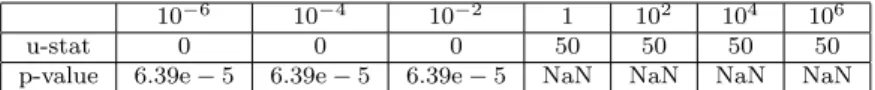 Figure 7b shows the same tendency except that the transition from 0 mis- mis-classified generations to 4000 appears earlier (i.e., when t is set to or close to 0.01)