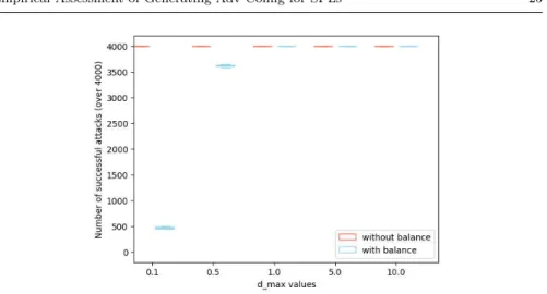 Fig. 8: Number of successful attacks on class acceptable; X-axis represents different parameter values of d_max of the secML function while Y-axis is the number of misclassified adversarial configurations by the classifier.