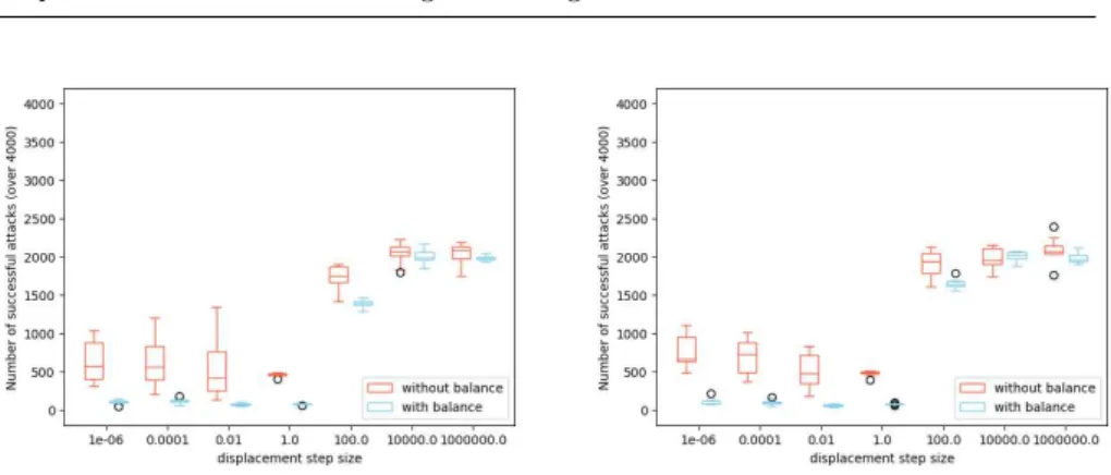 Fig. 9: Number of successful random attacks on class acceptable; X-axis rep- rep-resents different step size values t while Y-axis is the number of  misclassi-fied adversarial configurations by the classifier