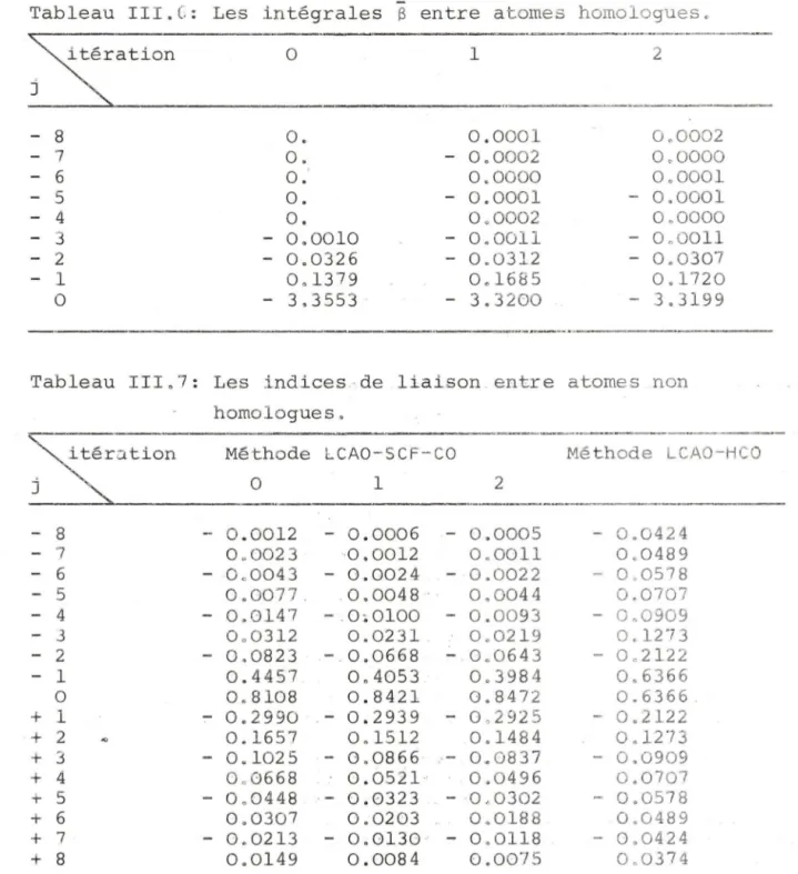 Tableau  II I.C :  Le s  i ntégrales  - S  entre  atomes  homolo gues. 