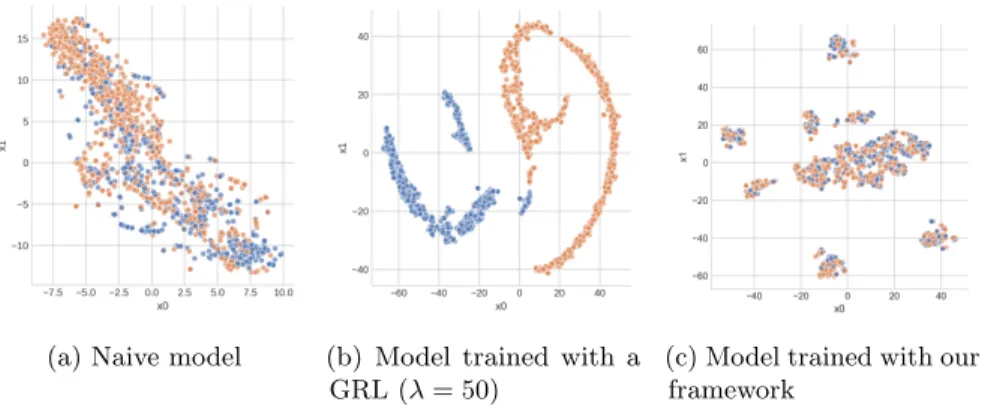 Fig. 2: T-SNE dimensionality reduction of the activations in the last hidden layer on the held-out COMPAS test set