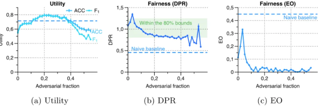 Figure 3 displays the effect of the adversarial fraction in the training dataset on COMPAS