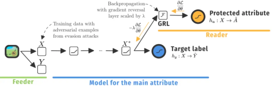 Fig. 1: Ethical adversaries architecture: adversarial feeder on the left, and inte- inte-grated adversarial reader on the right.