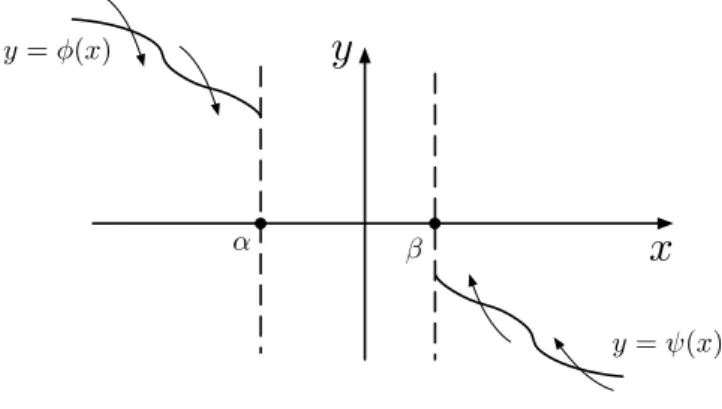 Figure 3.1: The curves y = φ ( x ) and y = ψ ( x ) and their relation with the trajectories of the system (1.10).
