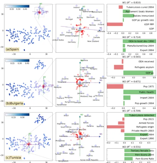 Fig. 2: Evaluation of the proposed method for explaining the local trends in the t-SNE embedding for three selected countries: Spain, Bulgaria and Tunisia
