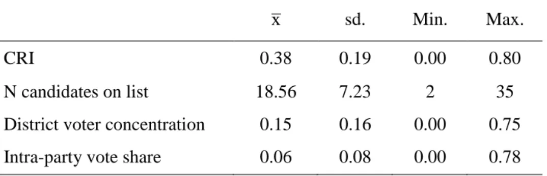Table 1 and 2 provide a number of descriptive statistics on the continuous and discrete variables  used in the analysis