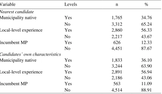 Table 2: Descriptive statistics for discrete independent variables of interest (n=5,077)